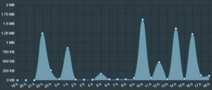 Une consommation excessive en Internet